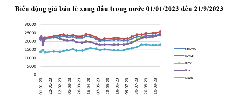 Giá xăng dầu tiếp tục tăng, xăng RON95 vượt mức 25.000/lít trong kì điều hành ngày 21/9